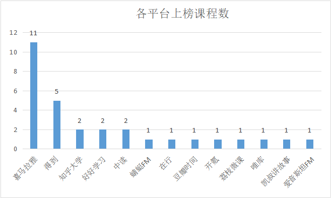 各平台课程数.png