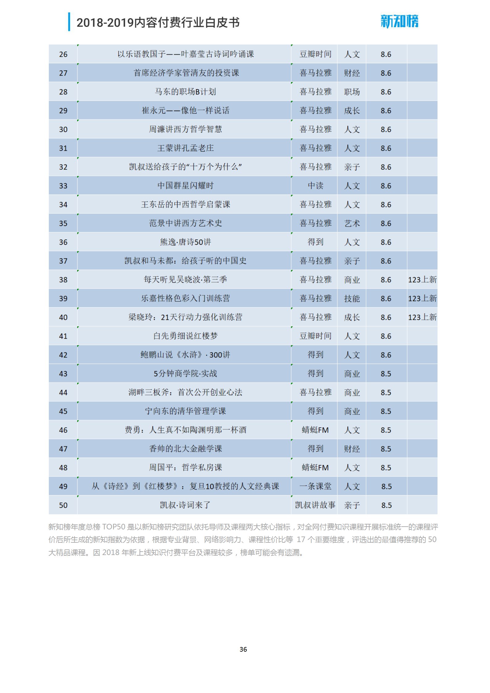 1544062630.png 新知榜2018-2019内容付费行业白皮书_36.png