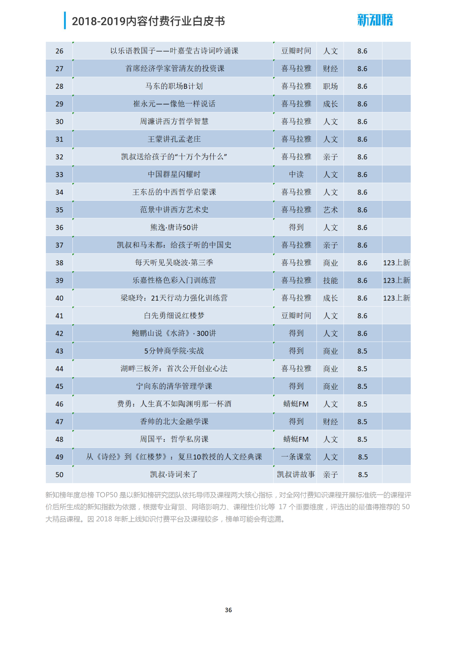 新知榜2018-2019内容付费行业白皮书_36.png