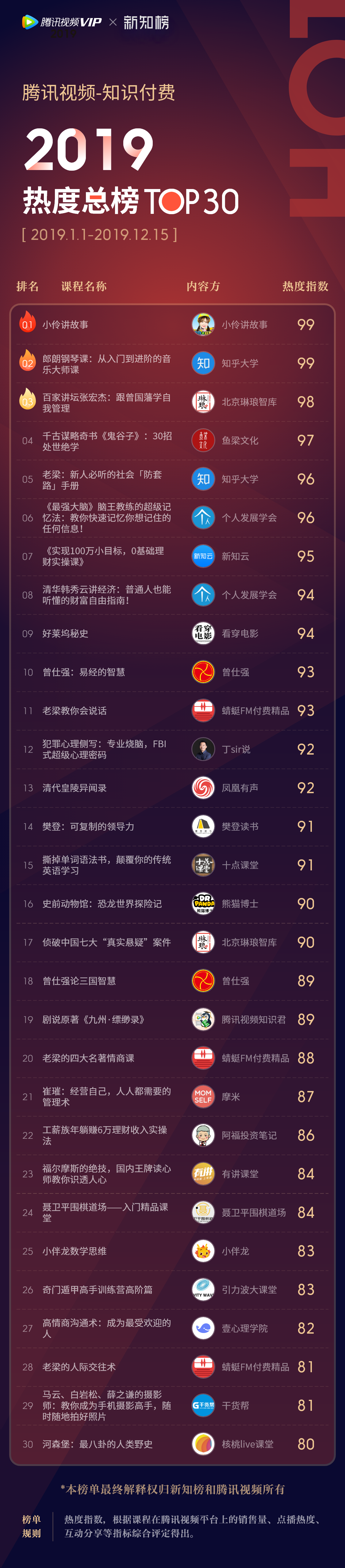 1577435412.png 腾讯视频知识付费2019热度总榜TOP30@3x.png